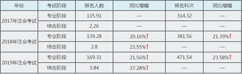 報名人數(shù)增加 通過注會考試會變難？