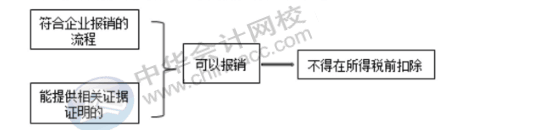 費用的報銷對企業(yè)所得稅有哪些影響？