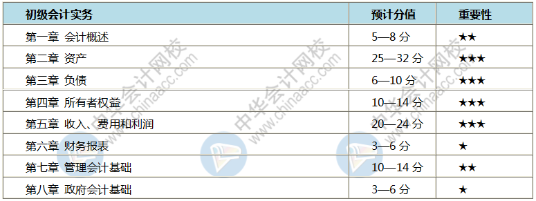 初級(jí)會(huì)計(jì)哪些章節(jié)比較重要 該怎么學(xué)呢？每天學(xué)多長(zhǎng)時(shí)間？