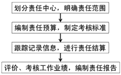 2020年中級會計(jì)職稱財(cái)務(wù)管理知識點(diǎn)：責(zé)任成本管理的內(nèi)容