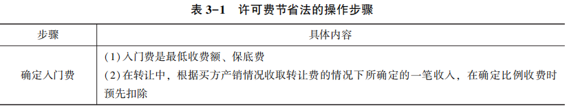 許可費(fèi)節(jié)省法的操作步驟