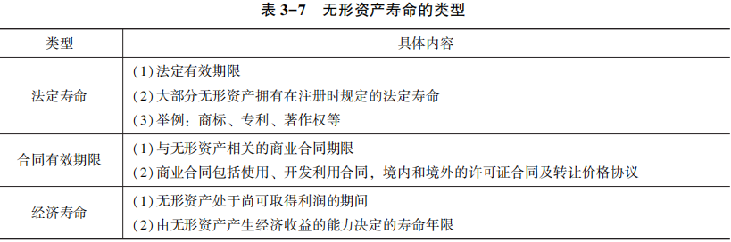 無(wú)形資產(chǎn)壽命的類型