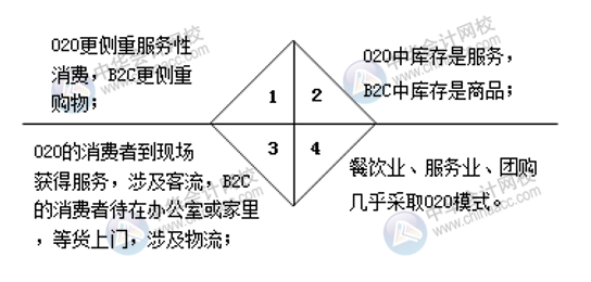 互聯(lián)網(wǎng)電子商務(wù)的業(yè)務(wù)模式及特點