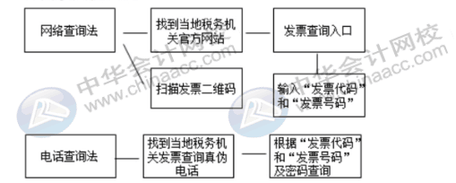 費用報銷常見問題，發(fā)票真?zhèn)卧趺磋b定，會計人員看過來~