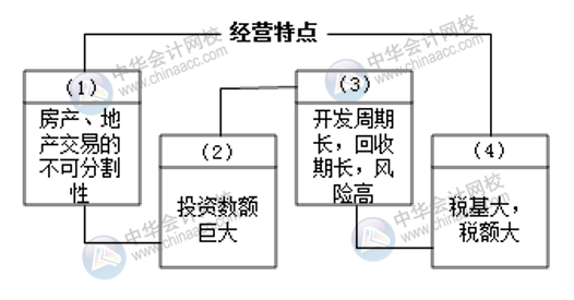 如何快速上手房地產會計？這三個要點一定要知曉！