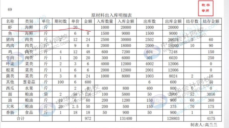 餐飲領(lǐng)用原材料會計人員如何進行賬務(wù)處理？