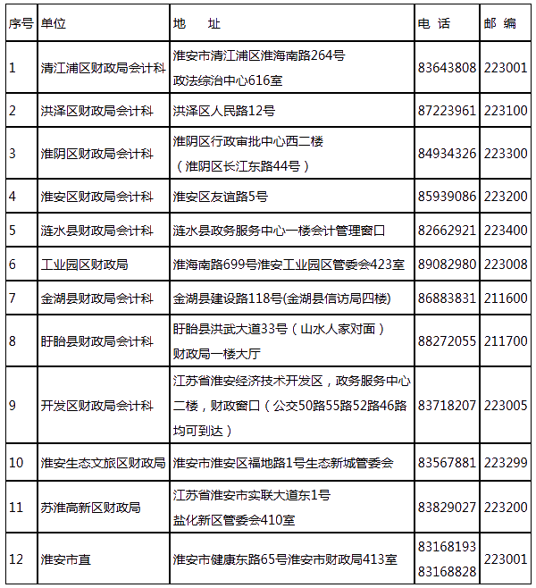 2020年江蘇淮安市會計(jì)人員繼續(xù)教育的通知