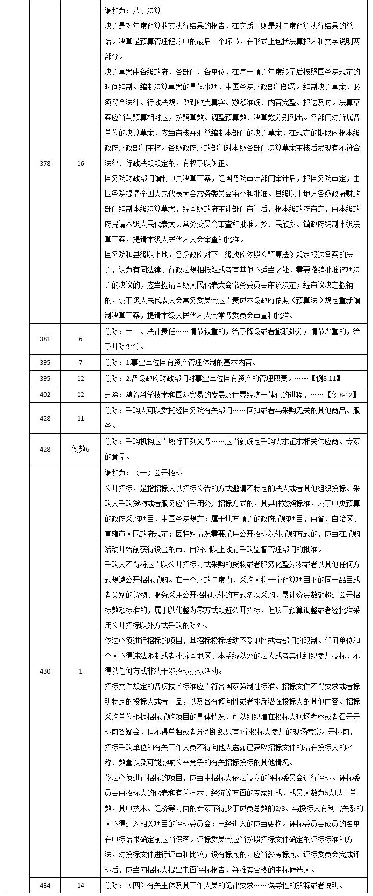 2020年中級《經(jīng)濟法》調(diào)整修訂主要內(nèi)容