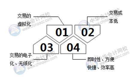 互聯(lián)網(wǎng)電子商務(wù)與傳統(tǒng)行業(yè)究竟有什么區(qū)別呢？