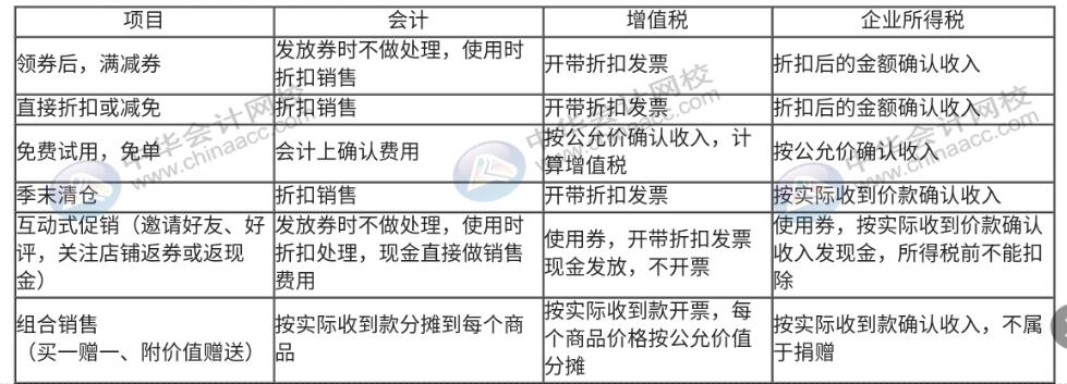 618年中大促，銷售折扣、折讓該如何做賬務(wù)處理？