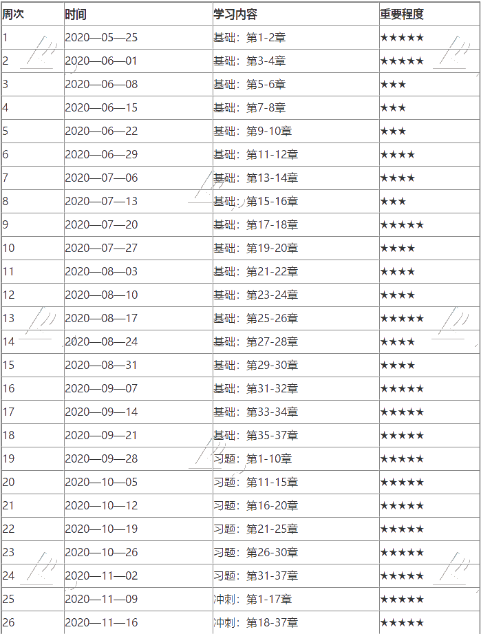 2020中級(jí)經(jīng)濟(jì)師《經(jīng)濟(jì)基礎(chǔ)知識(shí)》學(xué)習(xí)計(jì)劃