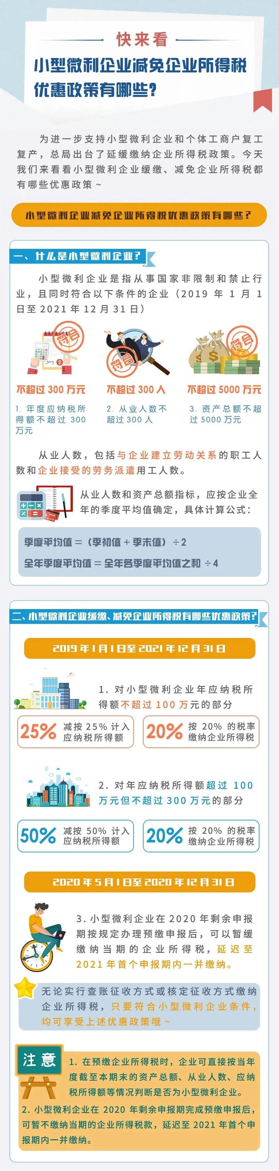 小型微利企業(yè)減免企業(yè)所得稅優(yōu)惠政策有哪些？快來看！