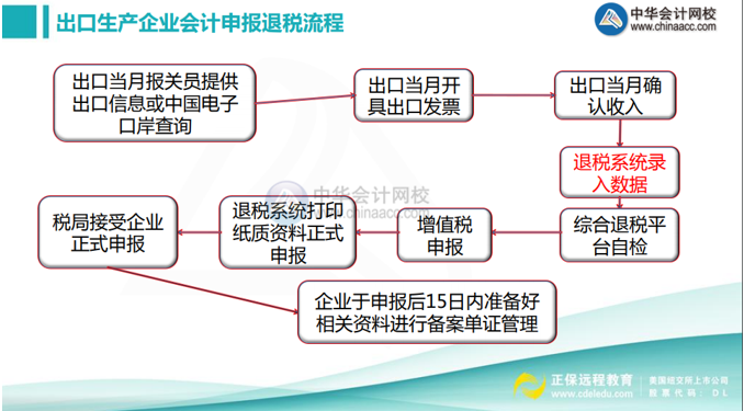 出口生產(chǎn)企業(yè)會(huì)計(jì)申報(bào)退稅流程