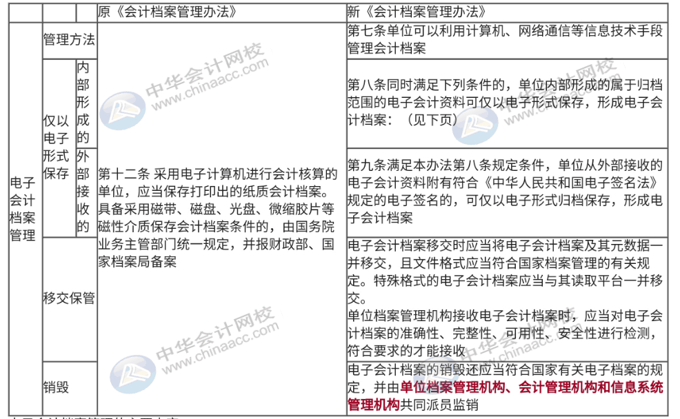 會計必須了解的電子檔案新要求，速來圍觀~