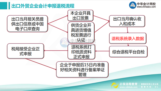 出口外貿(mào)企業(yè)會(huì)計(jì)申報(bào)退稅流程