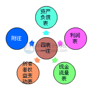 財(cái)務(wù)報(bào)表的組成部分有哪些？怎么進(jìn)行分類(lèi)？