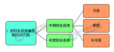 財(cái)務(wù)報(bào)表的組成部分有哪些？怎么進(jìn)行分類(lèi)？