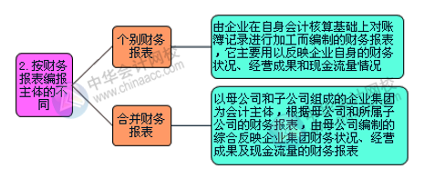 財(cái)務(wù)報(bào)表的組成部分有哪些？怎么進(jìn)行分類(lèi)？