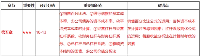 財務(wù)第5章看著題目無從下手？這些重要知識點你都掌握了嗎？