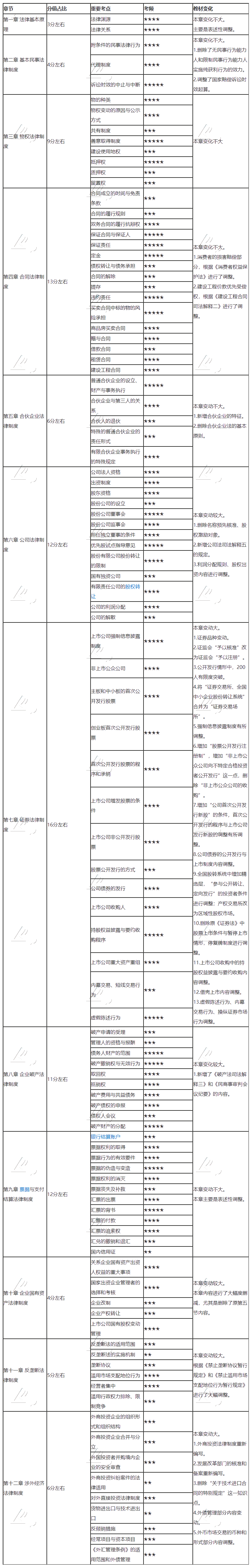 2020注會《經(jīng)濟(jì)法》得分表——備考到現(xiàn)在你能得多少分？測一測