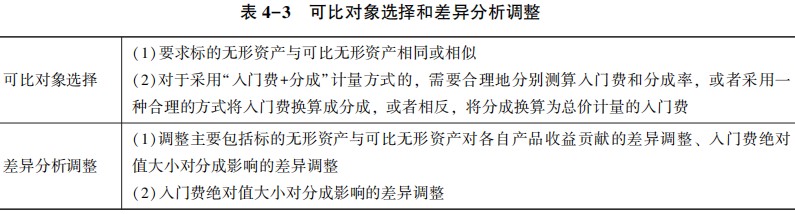 可比對象選擇和差異分析調整3