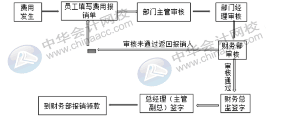 費(fèi)用報(bào)銷(xiāo)常見(jiàn)問(wèn)題——費(fèi)用報(bào)銷(xiāo)的流程