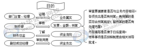 費(fèi)用報(bào)銷(xiāo)常見(jiàn)問(wèn)題——費(fèi)用報(bào)銷(xiāo)的流程