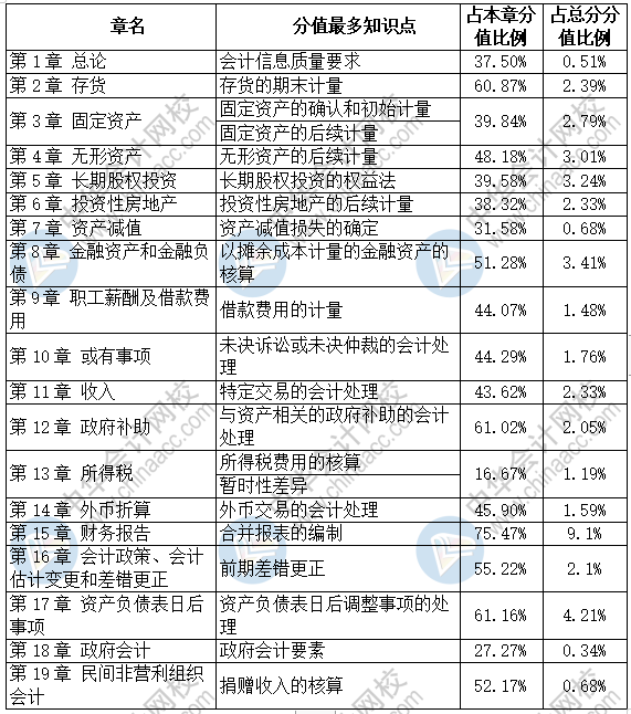 中級會計實務(wù)各章分值最高的知識點是這些~