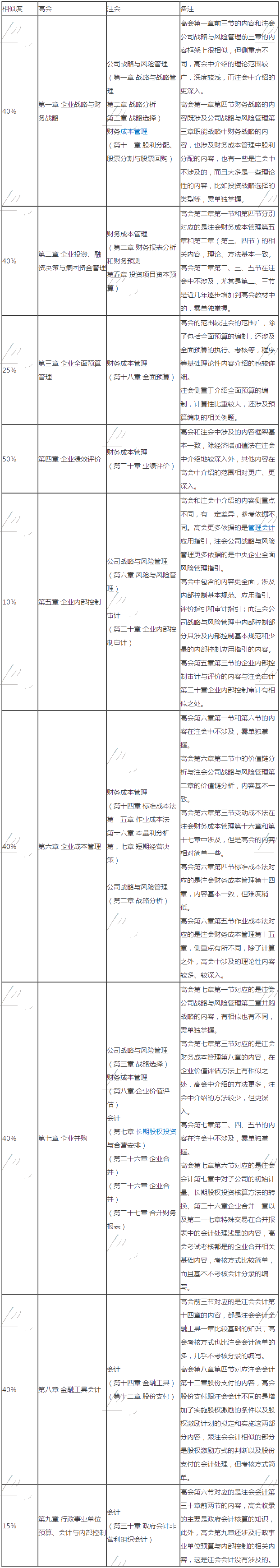 【干貨也有爆款】高級會計實務與注會考試相似度對比