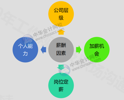 會計人如何巧妙開口提加薪？