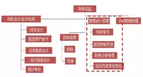 初級(jí)管理會(huì)計(jì)師含金量有多高？年薪至少十萬(wàn)元以上？