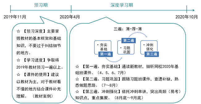 注會戰(zhàn)略學習時間建議