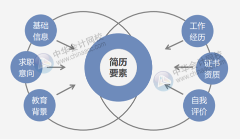 如何寫好個(gè)人簡歷？一份好的簡歷包含哪些要素？