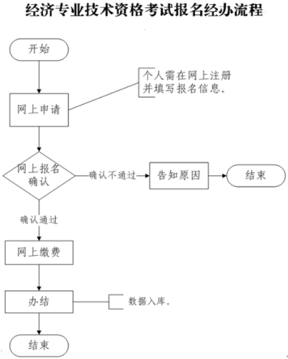 菏澤經(jīng)濟(jì)師報(bào)考流程