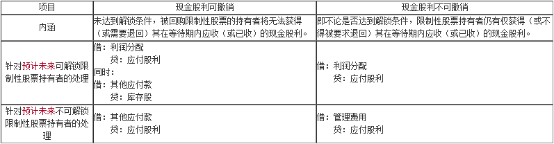 【微課】會計(jì)郭建華老師：等待期內(nèi)發(fā)放現(xiàn)金股利的會計(jì)處理