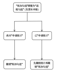 【實(shí)用】發(fā)票勾選錯(cuò)誤影響出口退稅？別發(fā)愁，手把手教您如何處理~