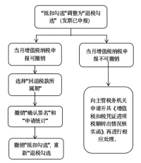 【實(shí)用】發(fā)票勾選錯(cuò)誤影響出口退稅？別發(fā)愁，手把手教您如何處理~