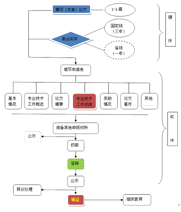 考生不得不知：2020年高會評審基本流程及注意事項(xiàng)！