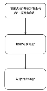 【實(shí)用】發(fā)票勾選錯(cuò)誤影響出口退稅？別發(fā)愁，手把手教您如何處理~