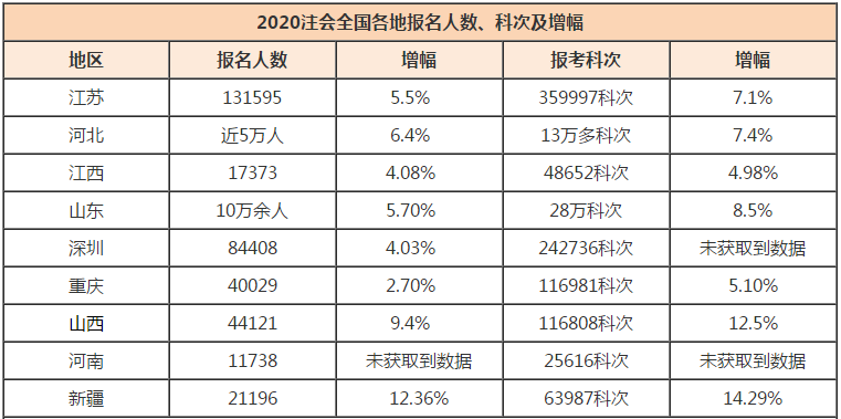 距離注會(huì)30萬目標(biāo)缺口還差3萬！2020年注會(huì)考生機(jī)會(huì)來了~