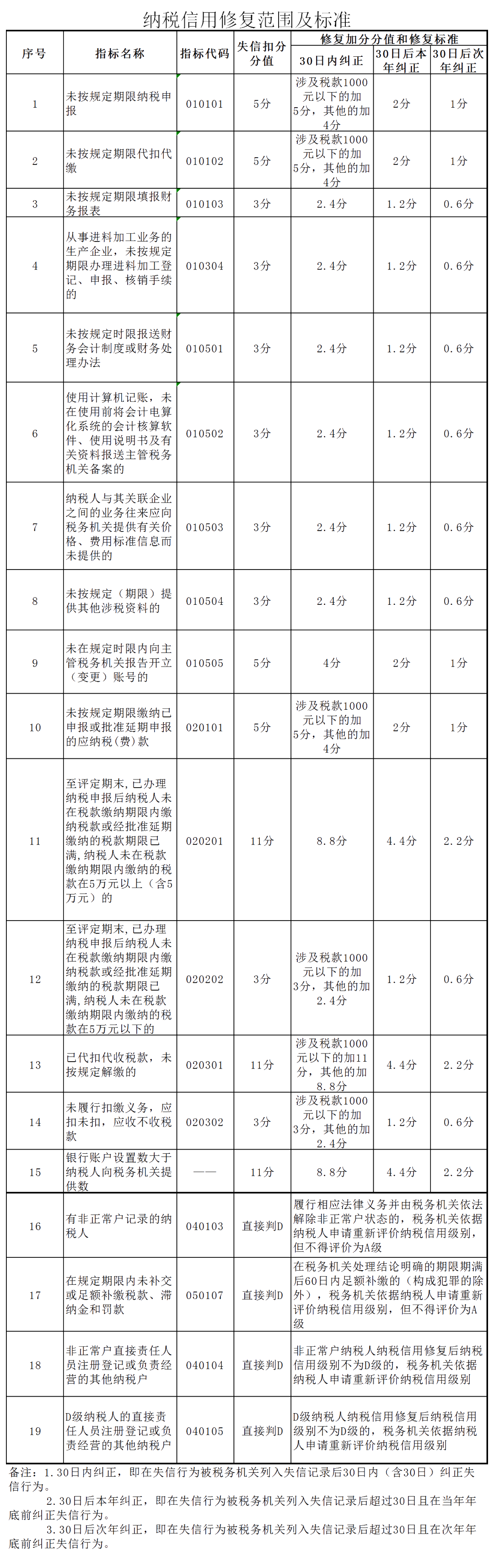 【實(shí)用】2019年度納稅信用評(píng)價(jià)已完成，如何進(jìn)行納稅信用修復(fù)？