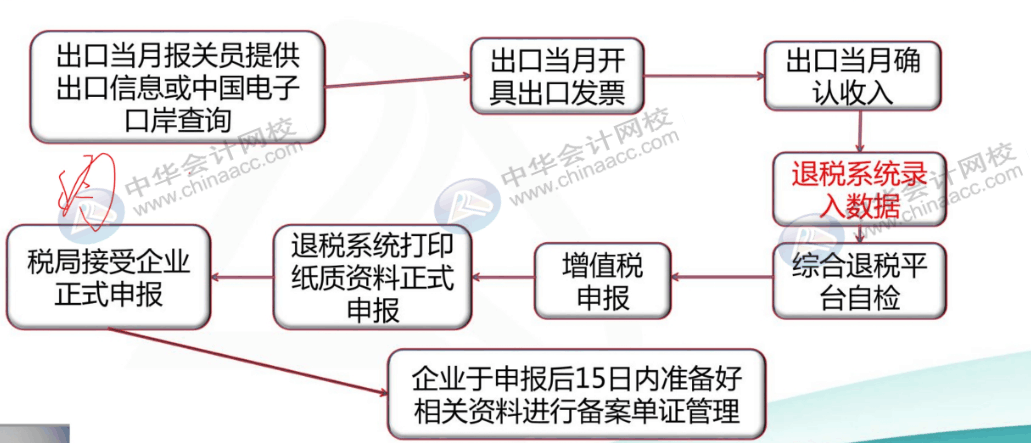 出口企業(yè)會(huì)計(jì)申報(bào)退稅全流程，趕快收藏起來(lái)~