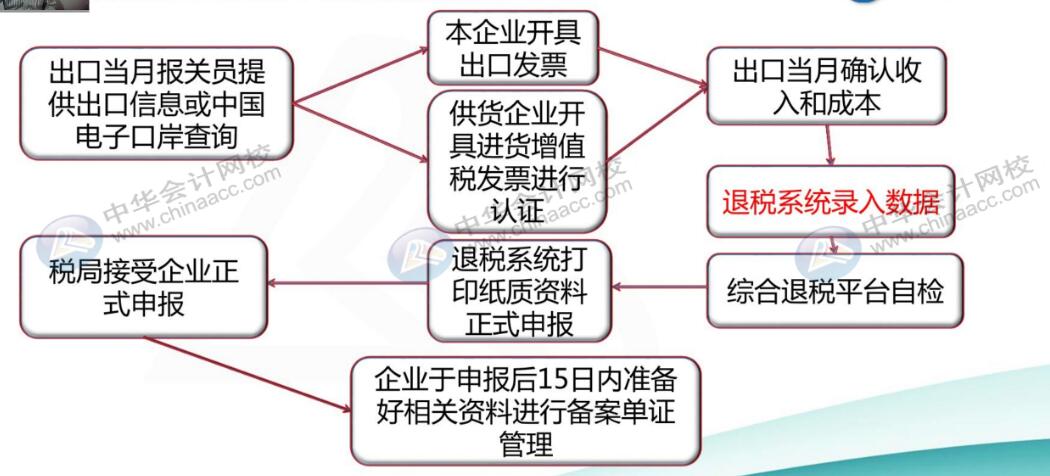 出口企業(yè)會(huì)計(jì)申報(bào)退稅全流程，趕快收藏起來(lái)~