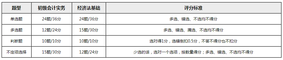 初級(jí)考試時(shí)間公布 80%考生竟都想退費(fèi)？考試通過(guò)率或創(chuàng)新低？！