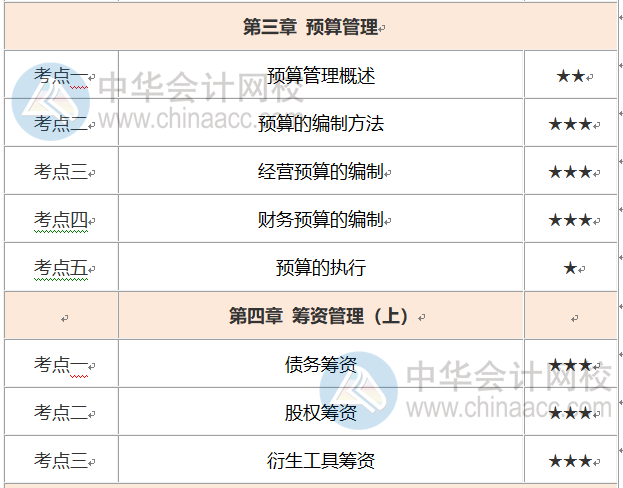 中級(jí)會(huì)計(jì)財(cái)務(wù)管理考試時(shí)長(zhǎng)縮短怎么辦？這份重要考點(diǎn)優(yōu)先掌握！