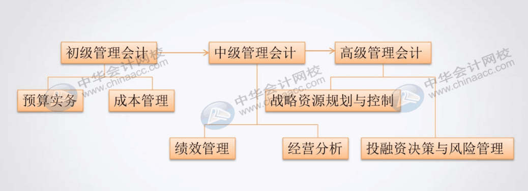 如何把老會計培養(yǎng)成管理會計精英？