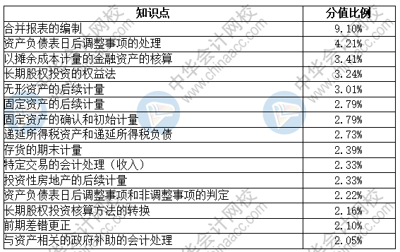 中級(jí)會(huì)計(jì)實(shí)務(wù)考試時(shí)長(zhǎng)縮短 太慌張！把握重點(diǎn)定乾坤