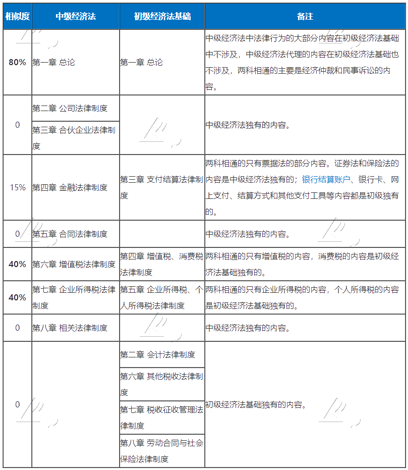 初級中級考試時間撞一起了 兩個考試都報了 怎么學(xué)？