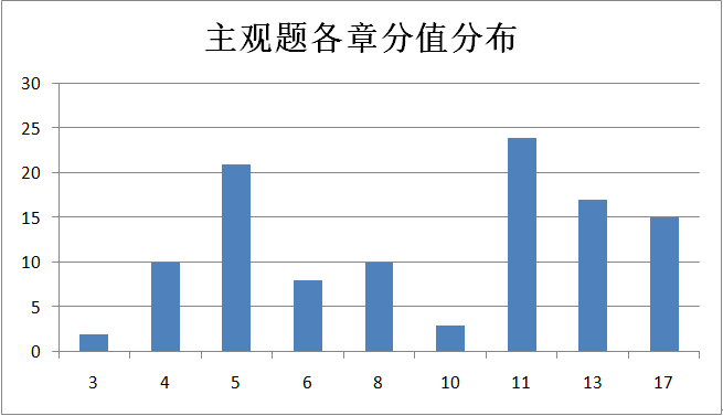 拿下中級會計實務主觀題 你就是乘風破浪的中級會計備考er！