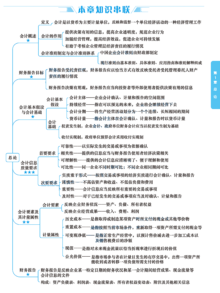 2020年注會考生太賺了！有了這幾張圖至少能過60分！